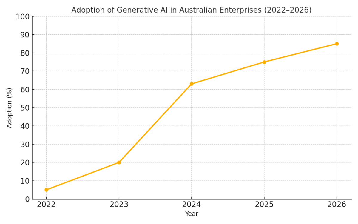 Adoption of generative AI in Australian enterprises 2022-2026